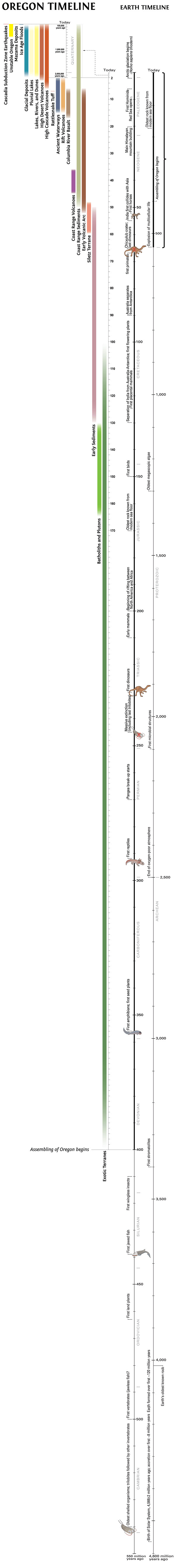 Oregon geologic time line