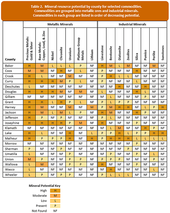 DOGAMI O-16-06, Table 2. Mineral resource potential by county for selected commodities