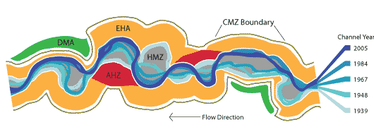 Channel migration zone