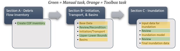 Graphical representation of the deep landslide susceptibility protocol described in DOGAMI Special Paper 48