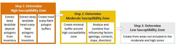 Graphical representation of the deep landslide susceptibility protocol described in DOGAMI Special Paper 48